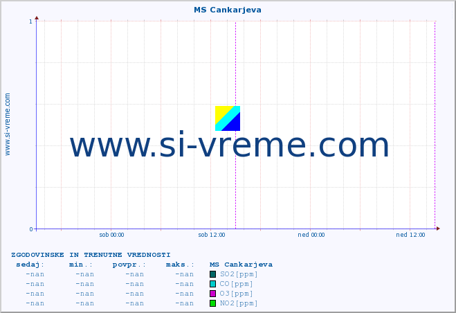 POVPREČJE :: MS Cankarjeva :: SO2 | CO | O3 | NO2 :: zadnja dva dni / 5 minut.