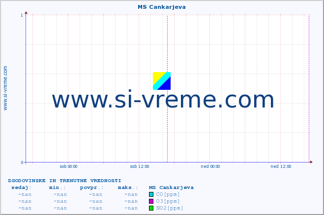 POVPREČJE :: MS Cankarjeva :: SO2 | CO | O3 | NO2 :: zadnja dva dni / 5 minut.