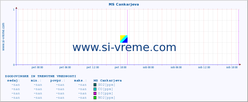 POVPREČJE :: MS Cankarjeva :: SO2 | CO | O3 | NO2 :: zadnja dva dni / 5 minut.