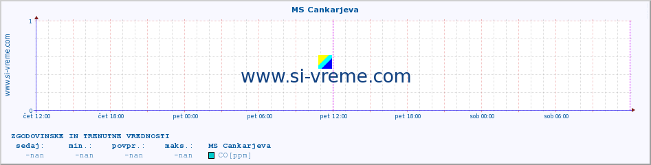 POVPREČJE :: MS Cankarjeva :: SO2 | CO | O3 | NO2 :: zadnja dva dni / 5 minut.