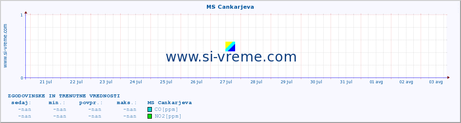 POVPREČJE :: MS Cankarjeva :: SO2 | CO | O3 | NO2 :: zadnja dva tedna / 30 minut.