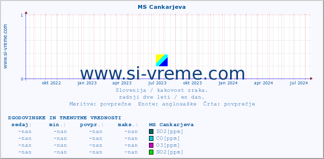 POVPREČJE :: MS Cankarjeva :: SO2 | CO | O3 | NO2 :: zadnji dve leti / en dan.