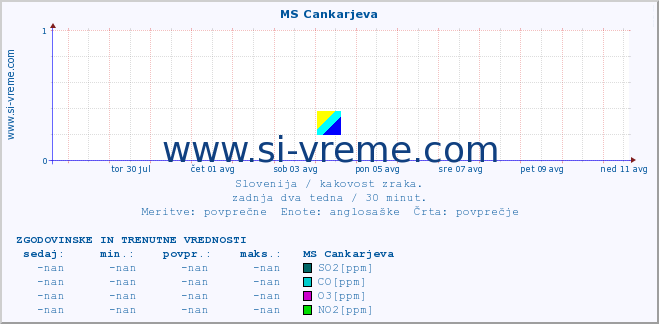 POVPREČJE :: MS Cankarjeva :: SO2 | CO | O3 | NO2 :: zadnja dva tedna / 30 minut.