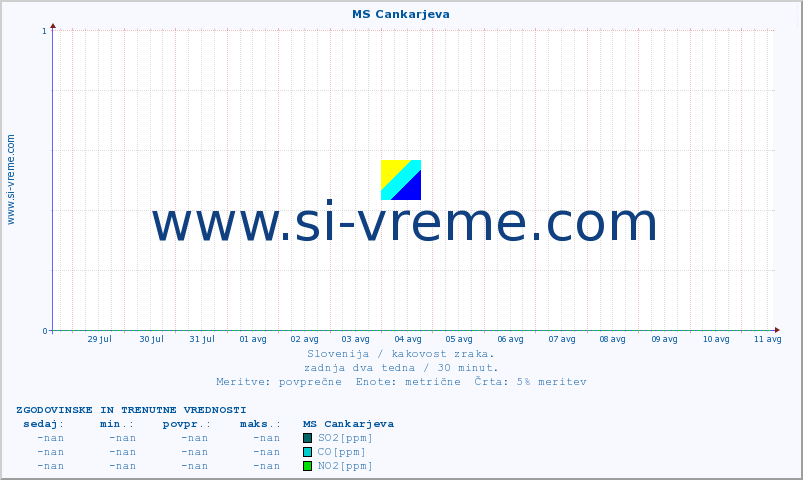 POVPREČJE :: MS Cankarjeva :: SO2 | CO | O3 | NO2 :: zadnja dva tedna / 30 minut.