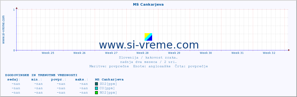 POVPREČJE :: MS Cankarjeva :: SO2 | CO | O3 | NO2 :: zadnja dva meseca / 2 uri.