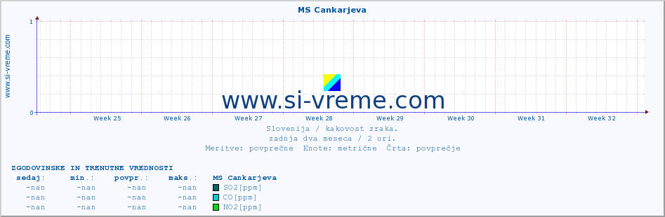 POVPREČJE :: MS Cankarjeva :: SO2 | CO | O3 | NO2 :: zadnja dva meseca / 2 uri.