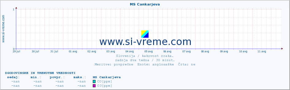 POVPREČJE :: MS Cankarjeva :: SO2 | CO | O3 | NO2 :: zadnja dva tedna / 30 minut.