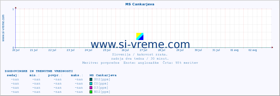 POVPREČJE :: MS Cankarjeva :: SO2 | CO | O3 | NO2 :: zadnja dva tedna / 30 minut.