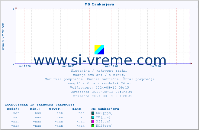 POVPREČJE :: MS Cankarjeva :: SO2 | CO | O3 | NO2 :: zadnja dva dni / 5 minut.