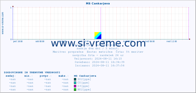 POVPREČJE :: MS Cankarjeva :: SO2 | CO | O3 | NO2 :: zadnja dva dni / 5 minut.