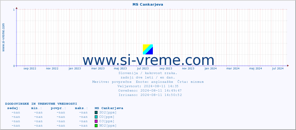 POVPREČJE :: MS Cankarjeva :: SO2 | CO | O3 | NO2 :: zadnji dve leti / en dan.