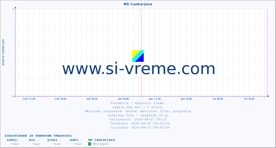 POVPREČJE :: MS Cankarjeva :: SO2 | CO | O3 | NO2 :: zadnja dva dni / 5 minut.