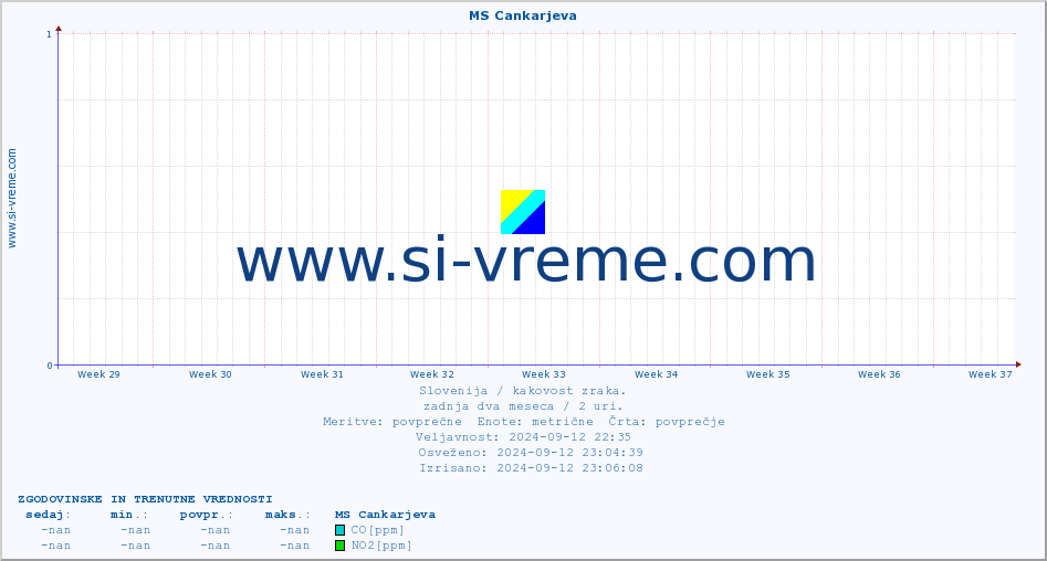 POVPREČJE :: MS Cankarjeva :: SO2 | CO | O3 | NO2 :: zadnja dva meseca / 2 uri.