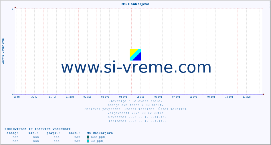 POVPREČJE :: MS Cankarjeva :: SO2 | CO | O3 | NO2 :: zadnja dva tedna / 30 minut.