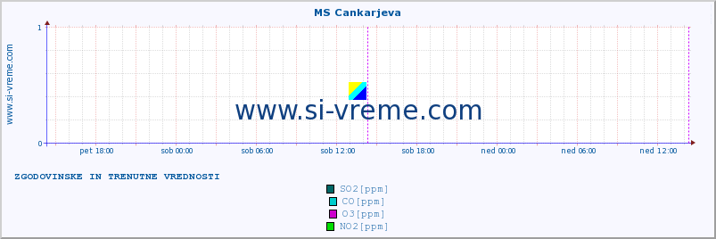 POVPREČJE :: MS Cankarjeva :: SO2 | CO | O3 | NO2 :: zadnja dva dni / 5 minut.