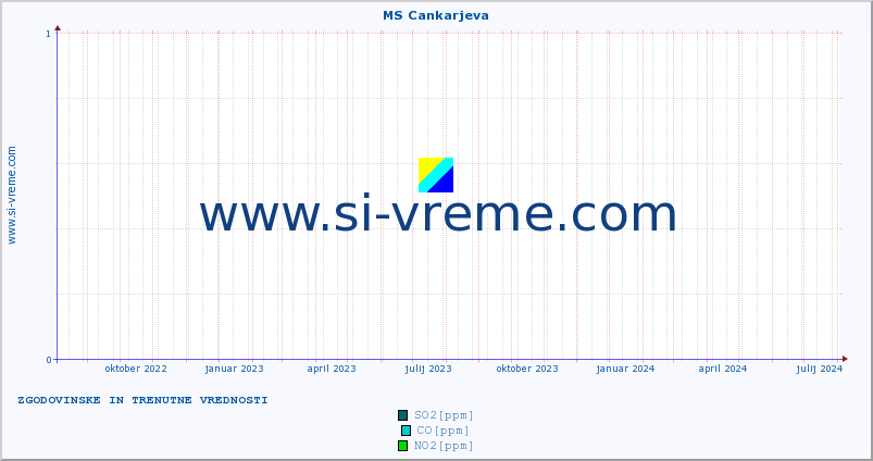 POVPREČJE :: MS Cankarjeva :: SO2 | CO | O3 | NO2 :: zadnji dve leti / en dan.