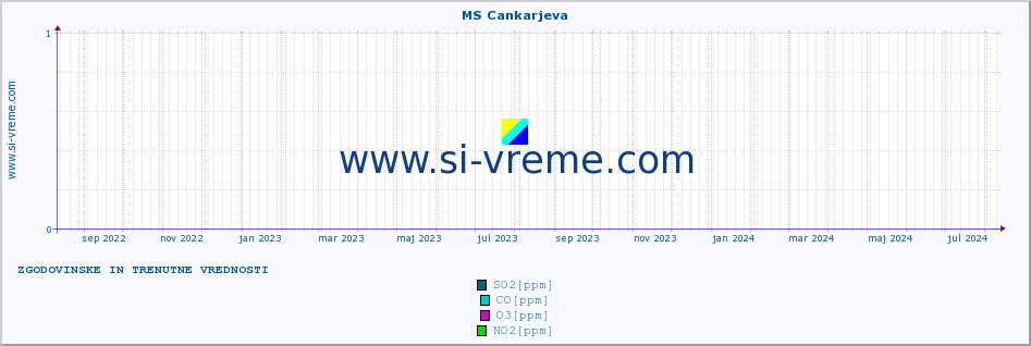 POVPREČJE :: MS Cankarjeva :: SO2 | CO | O3 | NO2 :: zadnji dve leti / en dan.