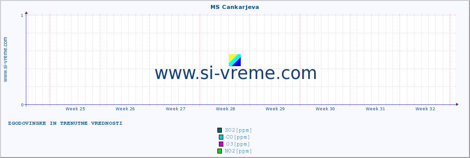 POVPREČJE :: MS Cankarjeva :: SO2 | CO | O3 | NO2 :: zadnja dva meseca / 2 uri.