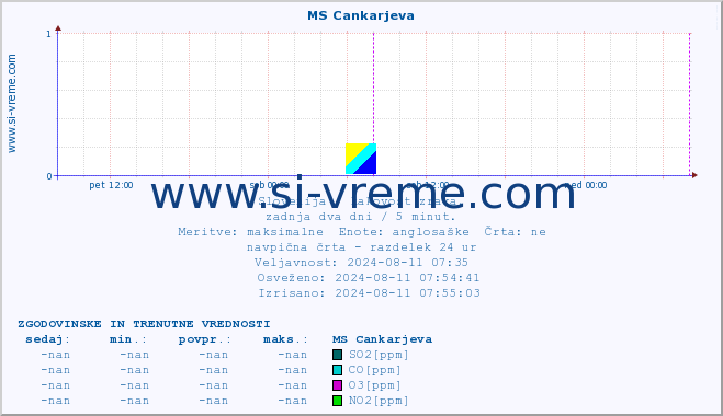 POVPREČJE :: MS Cankarjeva :: SO2 | CO | O3 | NO2 :: zadnja dva dni / 5 minut.