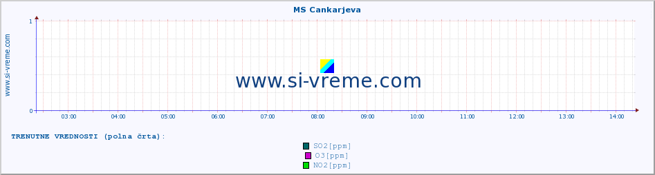 POVPREČJE :: MS Cankarjeva :: SO2 | CO | O3 | NO2 :: zadnji dan / 5 minut.