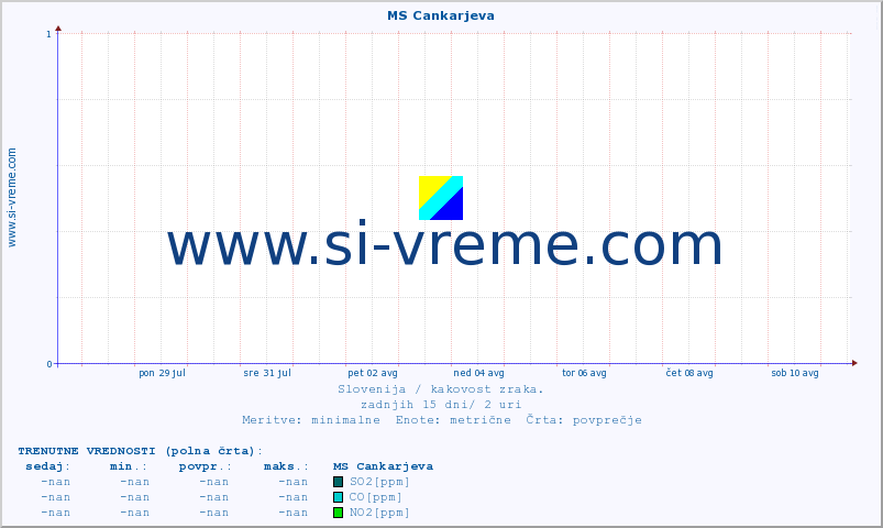 POVPREČJE :: MS Cankarjeva :: SO2 | CO | O3 | NO2 :: zadnji mesec / 2 uri.