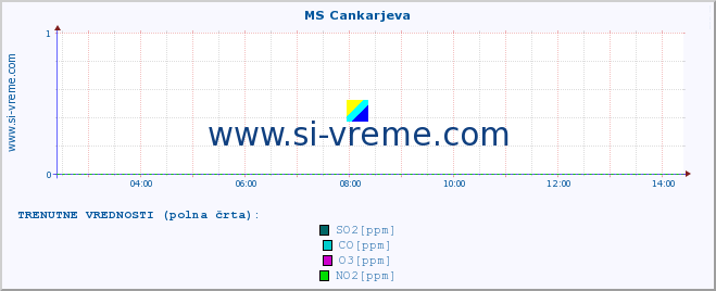 POVPREČJE :: MS Cankarjeva :: SO2 | CO | O3 | NO2 :: zadnji dan / 5 minut.