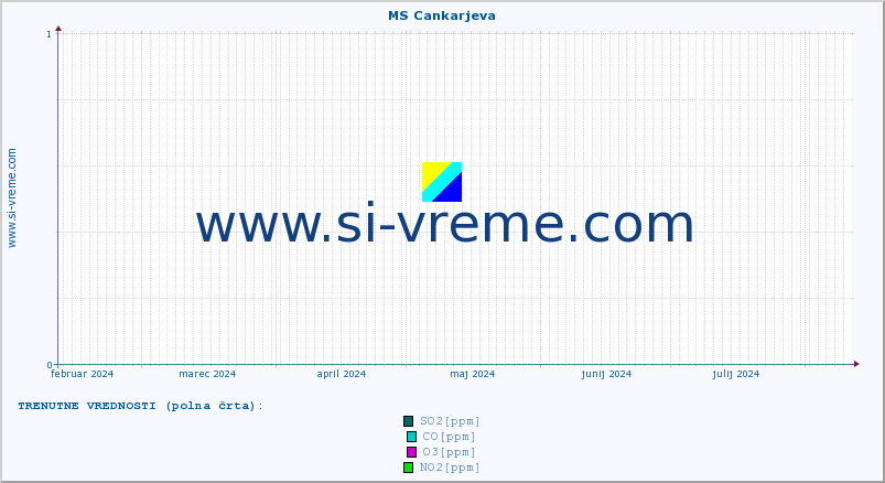 POVPREČJE :: MS Cankarjeva :: SO2 | CO | O3 | NO2 :: zadnje leto / en dan.