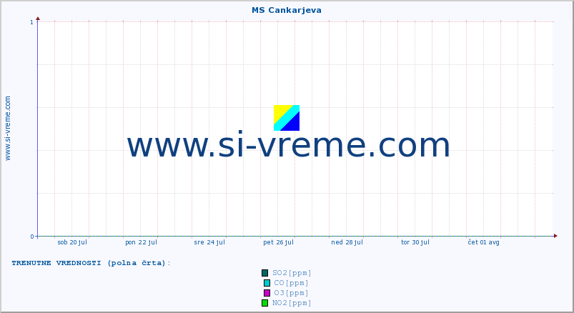 POVPREČJE :: MS Cankarjeva :: SO2 | CO | O3 | NO2 :: zadnji mesec / 2 uri.