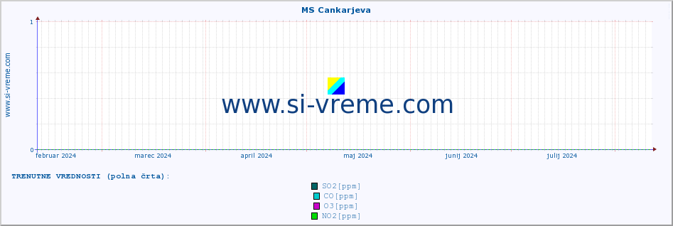 POVPREČJE :: MS Cankarjeva :: SO2 | CO | O3 | NO2 :: zadnje leto / en dan.