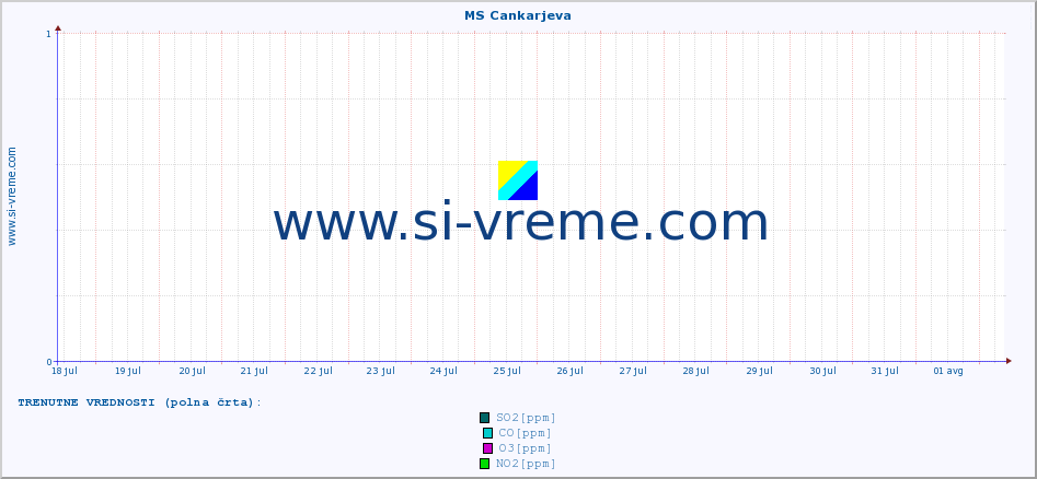 POVPREČJE :: MS Cankarjeva :: SO2 | CO | O3 | NO2 :: zadnji mesec / 2 uri.