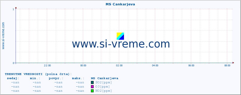 POVPREČJE :: MS Cankarjeva :: SO2 | CO | O3 | NO2 :: zadnji dan / 5 minut.