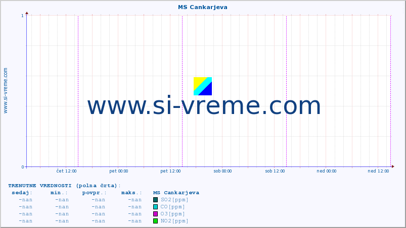 POVPREČJE :: MS Cankarjeva :: SO2 | CO | O3 | NO2 :: zadnji teden / 30 minut.