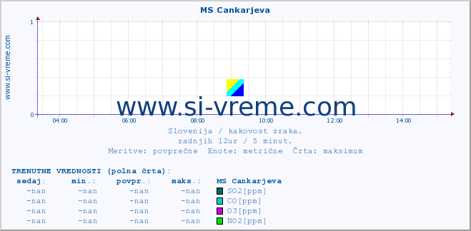 POVPREČJE :: MS Cankarjeva :: SO2 | CO | O3 | NO2 :: zadnji dan / 5 minut.