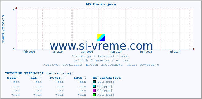 POVPREČJE :: MS Cankarjeva :: SO2 | CO | O3 | NO2 :: zadnje leto / en dan.