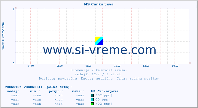 POVPREČJE :: MS Cankarjeva :: SO2 | CO | O3 | NO2 :: zadnji dan / 5 minut.