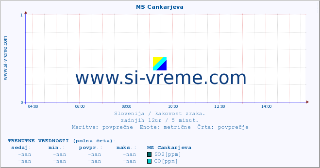 POVPREČJE :: MS Cankarjeva :: SO2 | CO | O3 | NO2 :: zadnji dan / 5 minut.