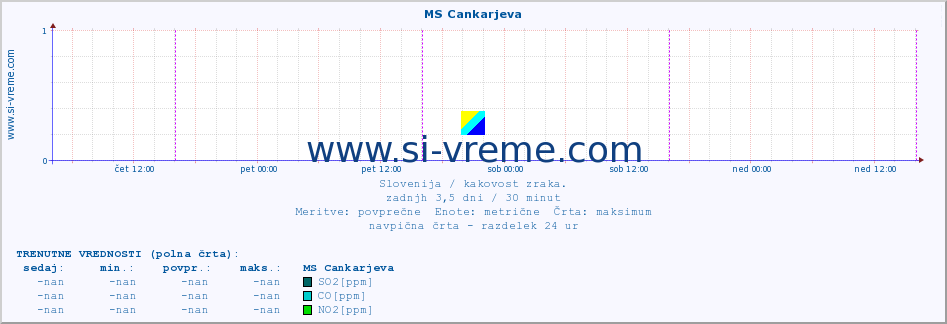 POVPREČJE :: MS Cankarjeva :: SO2 | CO | O3 | NO2 :: zadnji teden / 30 minut.