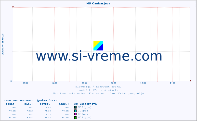 POVPREČJE :: MS Cankarjeva :: SO2 | CO | O3 | NO2 :: zadnji dan / 5 minut.