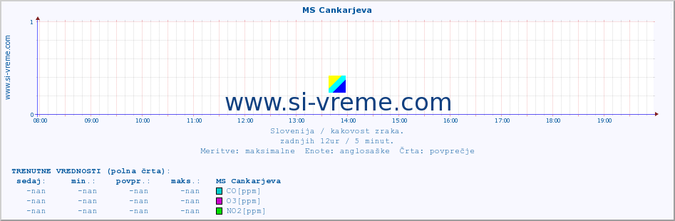 POVPREČJE :: MS Cankarjeva :: SO2 | CO | O3 | NO2 :: zadnji dan / 5 minut.