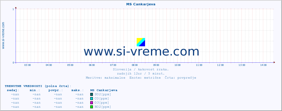 POVPREČJE :: MS Cankarjeva :: SO2 | CO | O3 | NO2 :: zadnji dan / 5 minut.