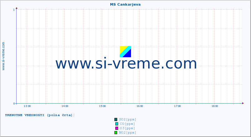 POVPREČJE :: MS Cankarjeva :: SO2 | CO | O3 | NO2 :: zadnji dan / 5 minut.