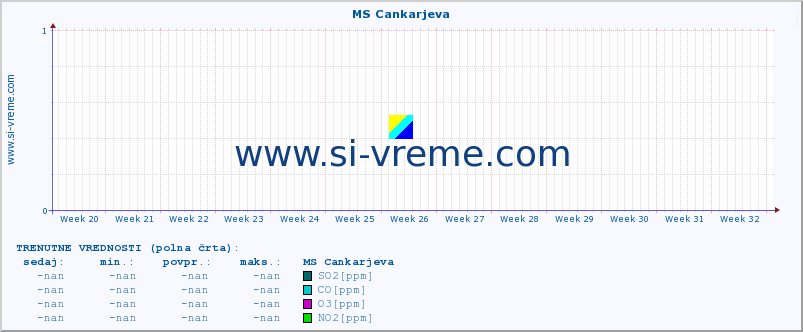 POVPREČJE :: MS Cankarjeva :: SO2 | CO | O3 | NO2 :: zadnje leto / en dan.