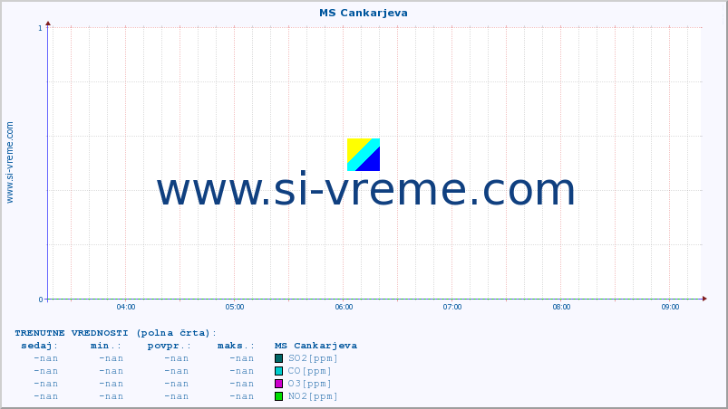 POVPREČJE :: MS Cankarjeva :: SO2 | CO | O3 | NO2 :: zadnji dan / 5 minut.