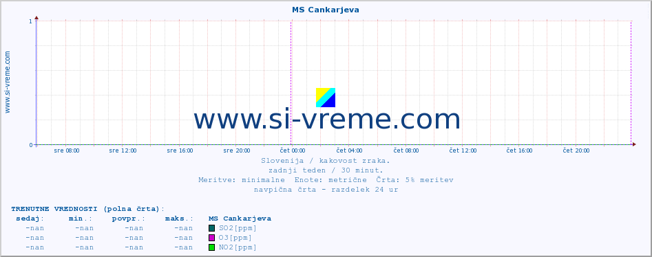 POVPREČJE :: MS Cankarjeva :: SO2 | CO | O3 | NO2 :: zadnji teden / 30 minut.