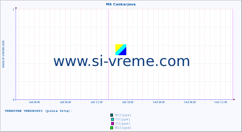 POVPREČJE :: MS Cankarjeva :: SO2 | CO | O3 | NO2 :: zadnji teden / 30 minut.