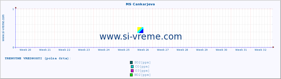 POVPREČJE :: MS Cankarjeva :: SO2 | CO | O3 | NO2 :: zadnje leto / en dan.