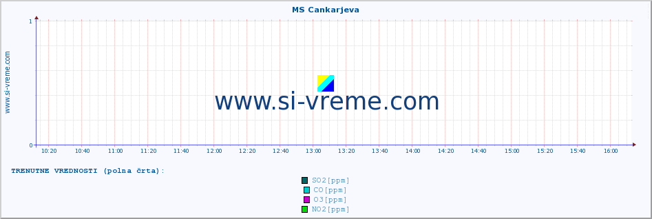 POVPREČJE :: MS Cankarjeva :: SO2 | CO | O3 | NO2 :: zadnji dan / 5 minut.