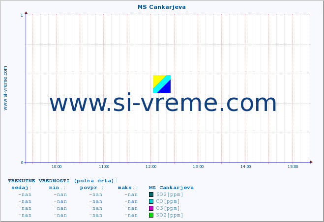 POVPREČJE :: MS Cankarjeva :: SO2 | CO | O3 | NO2 :: zadnji dan / 5 minut.