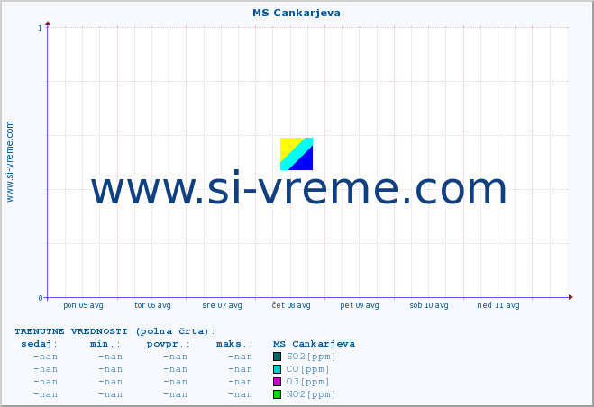 POVPREČJE :: MS Cankarjeva :: SO2 | CO | O3 | NO2 :: zadnji mesec / 2 uri.