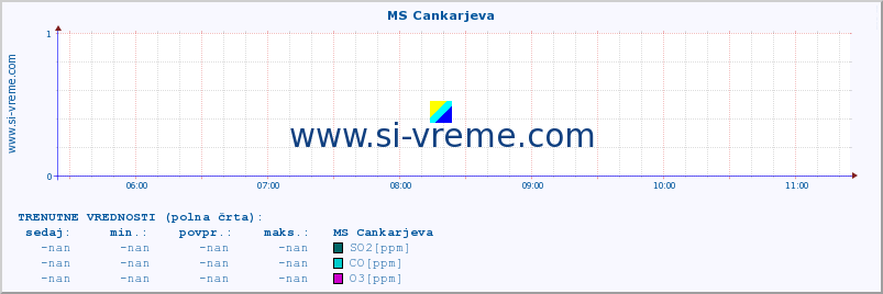 POVPREČJE :: MS Cankarjeva :: SO2 | CO | O3 | NO2 :: zadnji dan / 5 minut.